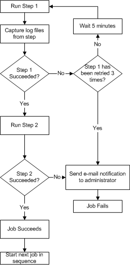 Illustration of complex job flow sequence