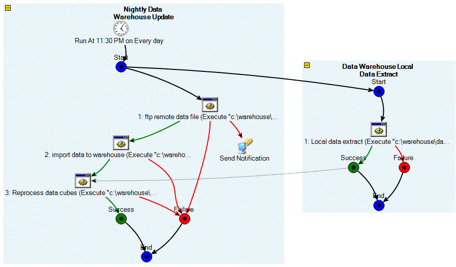Job flow diagram example