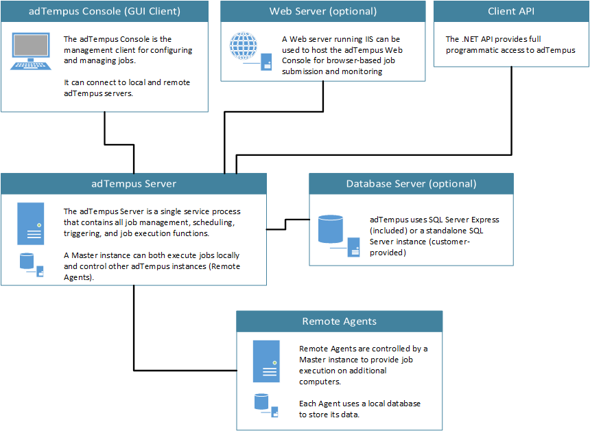 adTempus architecture diagram