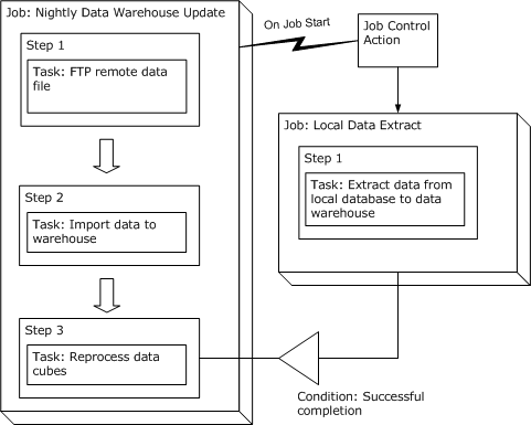 Diagram illustrating job flow