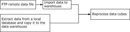 Diagram illustrating job dependencies